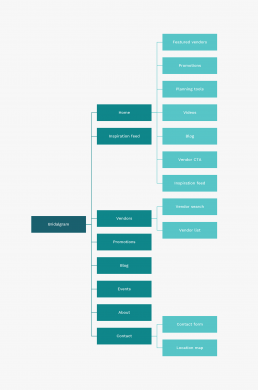 Bridalgram information architecture