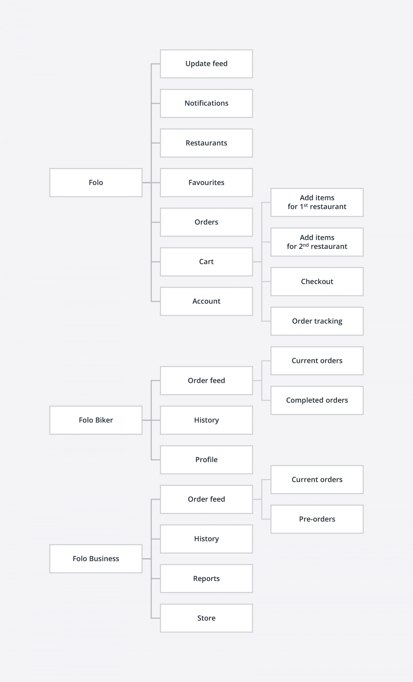 Folo app information architecture
