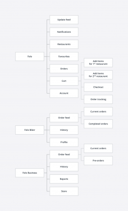 Folo app information architecture